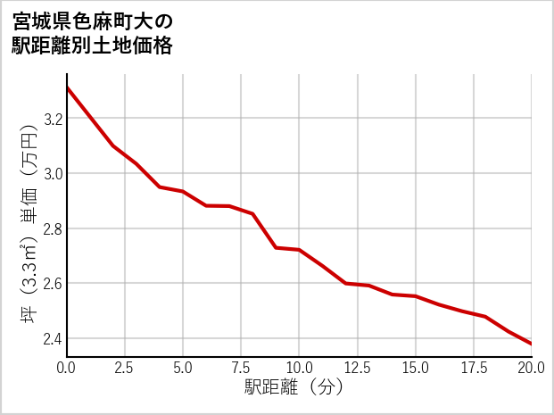 宮城県色麻町大の徒歩距離別の土地坪単価