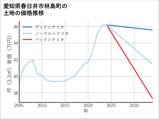 愛知県春日井市林島町の土地価格推移