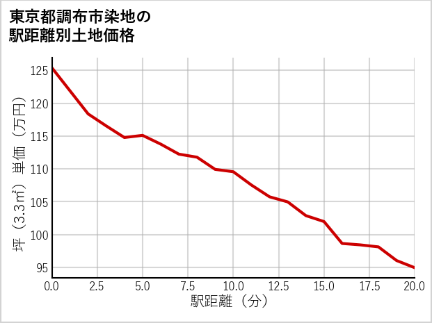 東京都調布市染地の徒歩距離別の土地坪単価