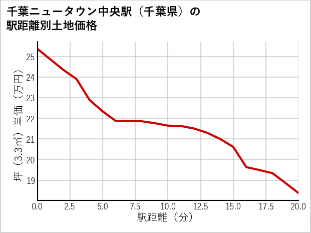 千葉ニュータウン中央駅（千葉県）の徒歩距離別の土地坪単価
