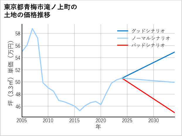 東京都青梅市滝ノ上町の土地価格推移