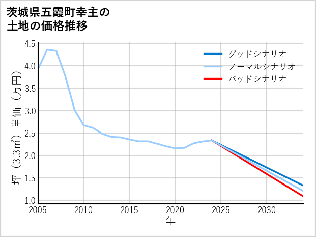 茨城県五霞町幸主の土地価格推移