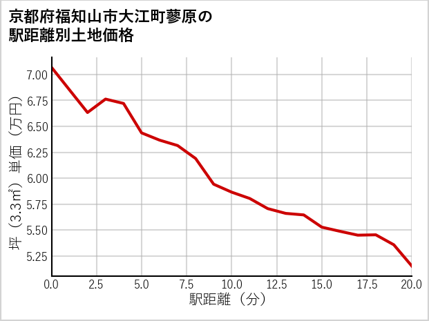 京都府福知山市大江町蓼原の徒歩距離別の土地坪単価