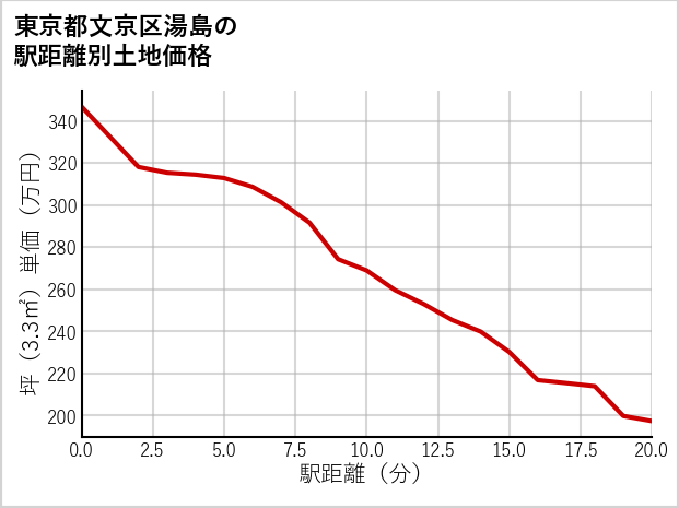 東京都文京区湯島の徒歩距離別の土地坪単価