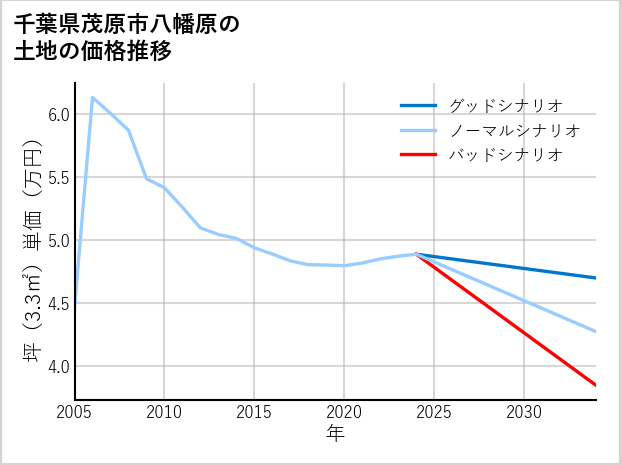千葉県茂原市八幡原の土地価格推移