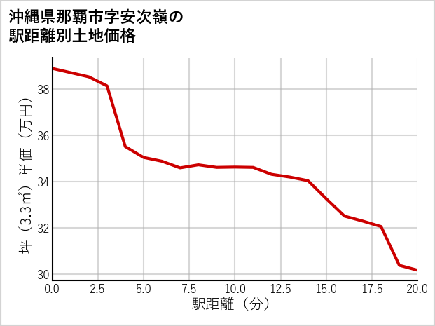沖縄県那覇市安次嶺の徒歩距離別の土地坪単価