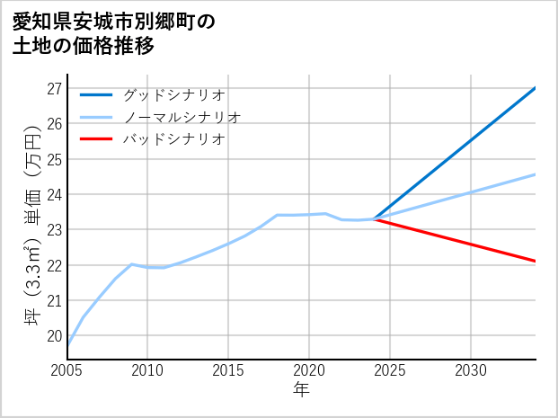 愛知県安城市別郷町の土地価格推移