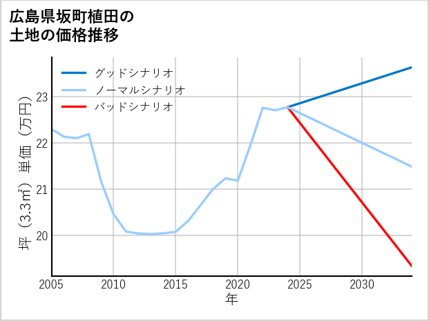 広島県坂町植田の土地価格推移