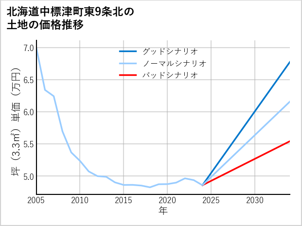 北海道中標津町東9条北の土地価格推移