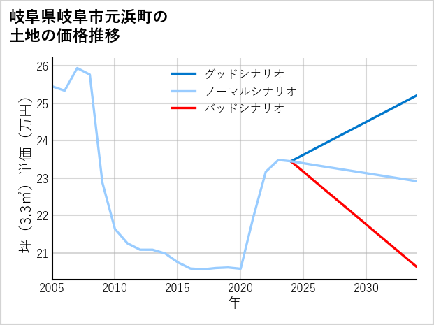 岐阜県岐阜市元浜町の土地価格推移