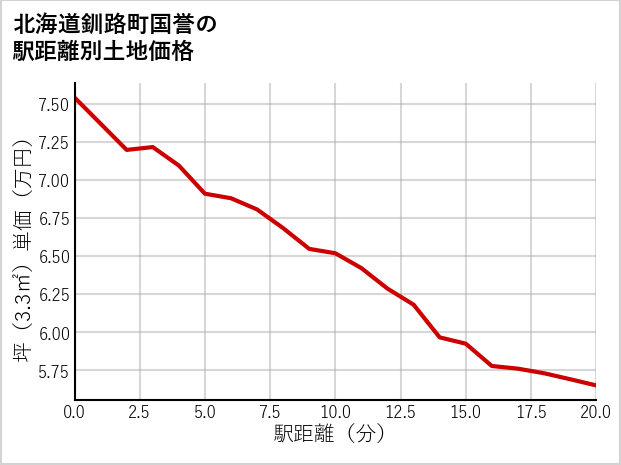北海道釧路町国誉の徒歩距離別の土地坪単価