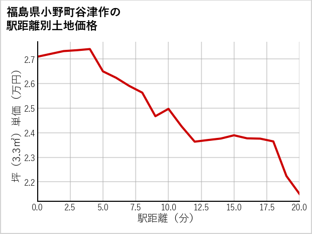 福島県小野町谷津作の徒歩距離別の土地坪単価