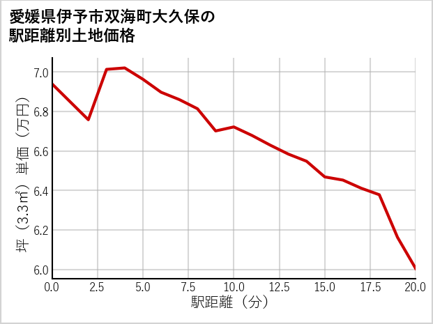 愛媛県伊予市双海町大久保の徒歩距離別の土地坪単価