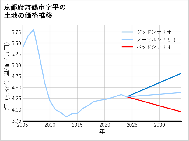 京都府舞鶴市平の土地価格推移