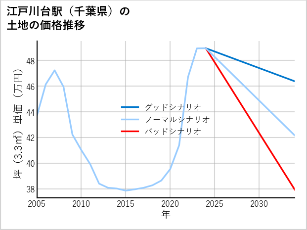 江戸川台駅（千葉県）の土地価格推移