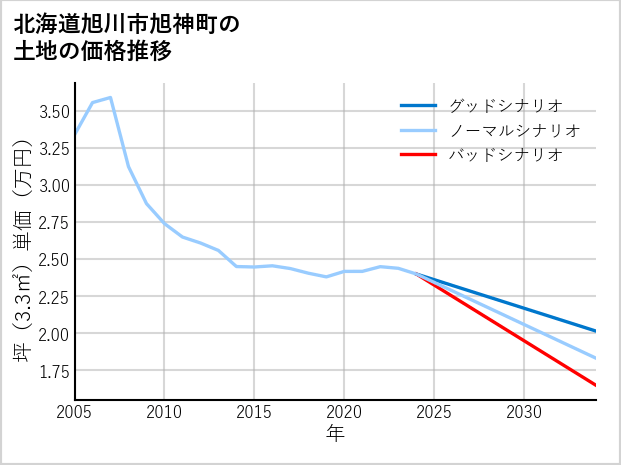 北海道旭川市旭神町の土地価格推移