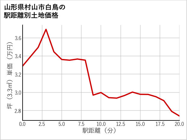 山形県村山市白鳥の徒歩距離別の土地坪単価
