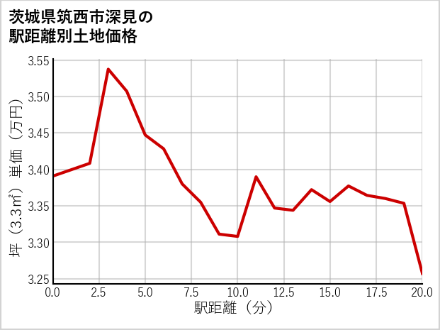 茨城県筑西市深見の徒歩距離別の土地坪単価