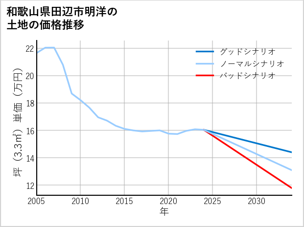 和歌山県田辺市明洋の土地価格推移