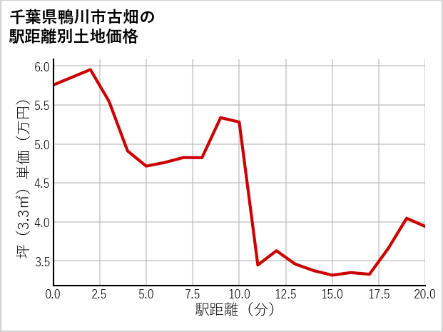 千葉県鴨川市古畑の徒歩距離別の土地坪単価