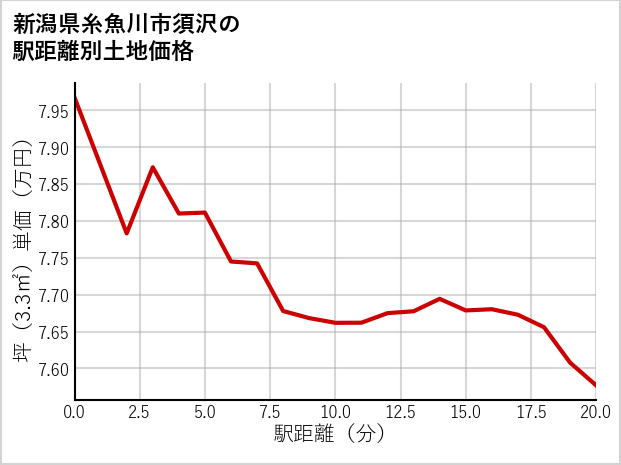 新潟県糸魚川市須沢の徒歩距離別の土地坪単価