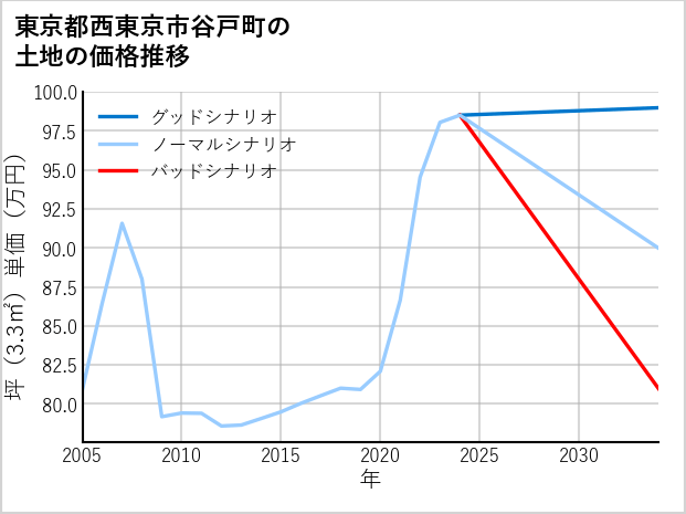 東京都西東京市谷戸町の土地価格推移