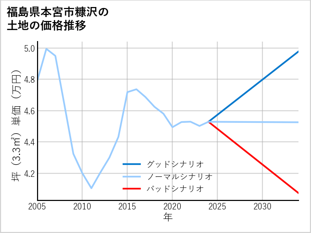 福島県本宮市糠沢の土地価格推移