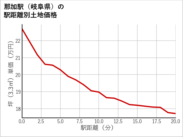 那加駅（岐阜県）の徒歩距離別の土地坪単価