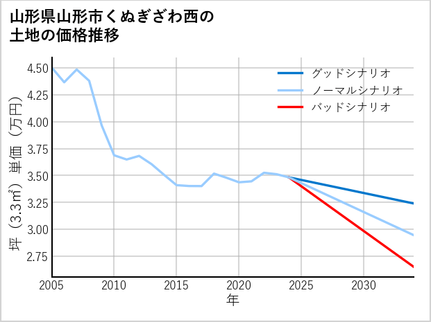 山形県山形市くぬぎざわ西の土地価格推移