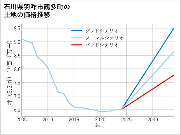 石川県羽咋市鶴多町の土地価格推移