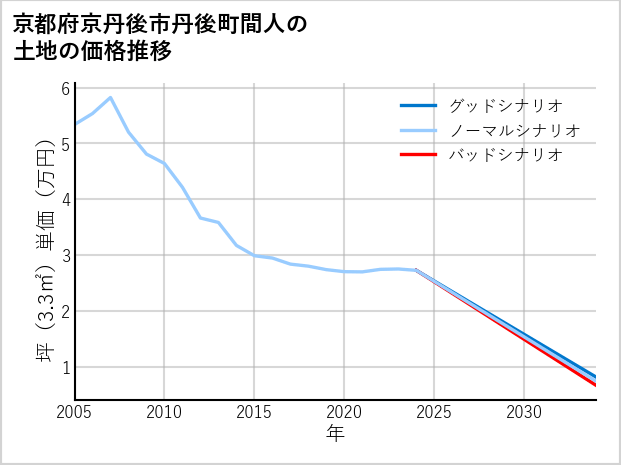 京都府京丹後市丹後町間人の土地価格推移