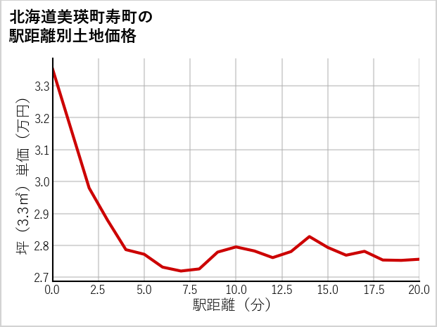 北海道美瑛町寿町の徒歩距離別の土地坪単価