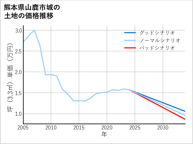 熊本県山鹿市城の土地価格推移