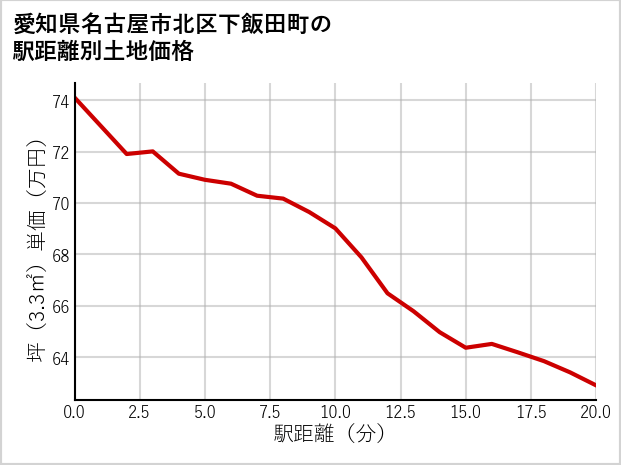 愛知県名古屋市北区下飯田町の徒歩距離別の土地坪単価