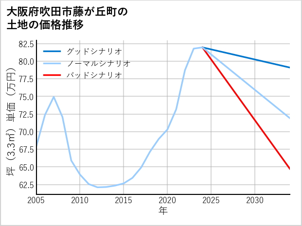大阪府吹田市藤が丘町の土地価格推移
