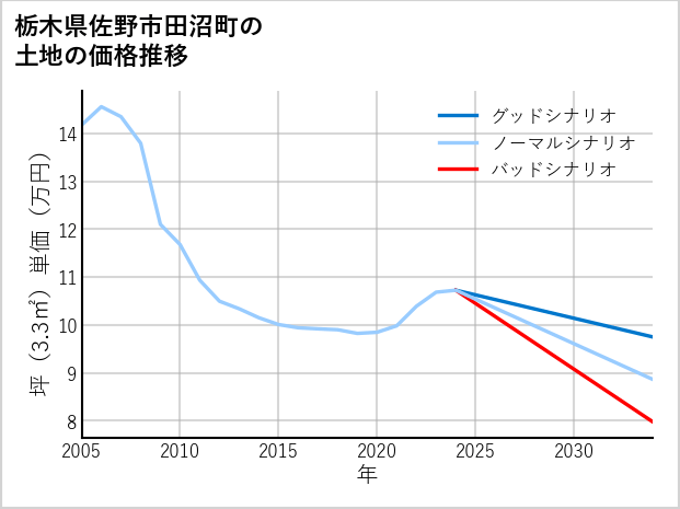 栃木県佐野市田沼町の土地価格推移