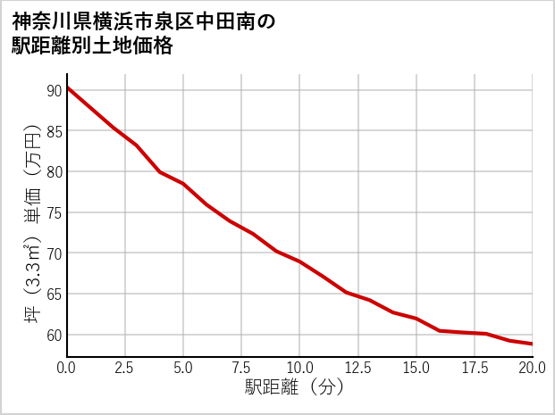神奈川県横浜市泉区中田南の徒歩距離別の土地坪単価