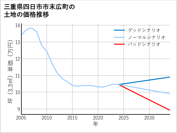 三重県四日市市末広町の土地価格推移