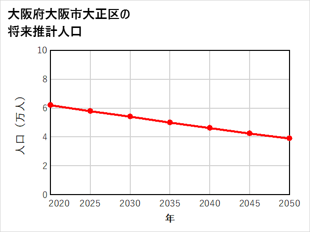 大阪市大正区の将来推計人口