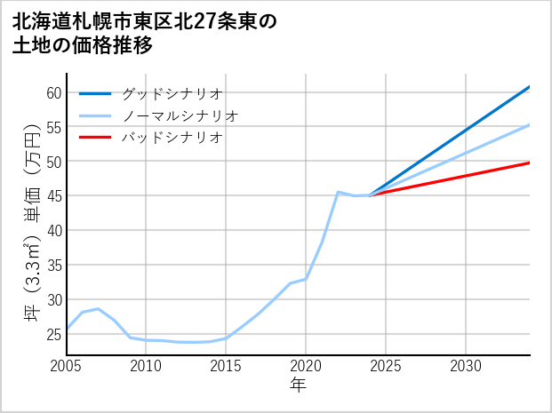 北海道札幌市東区北27条東の土地価格推移