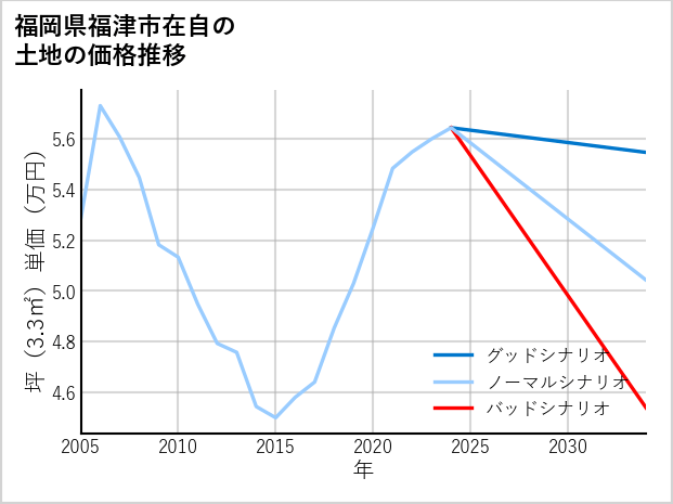 福岡県福津市在自の土地価格推移