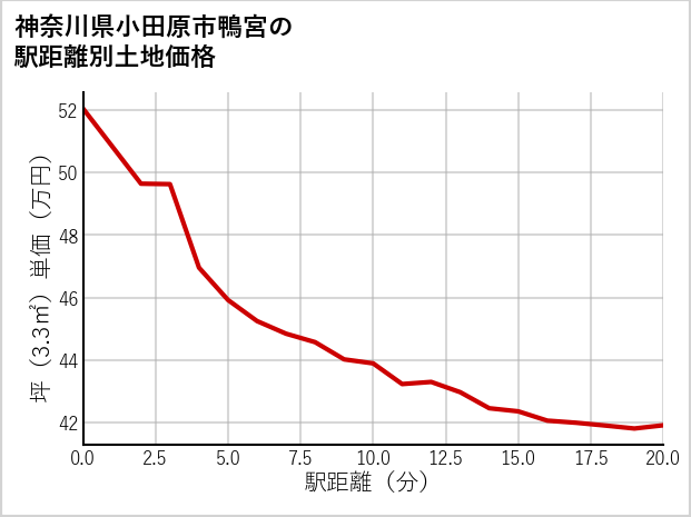 神奈川県小田原市鴨宮の徒歩距離別の土地坪単価