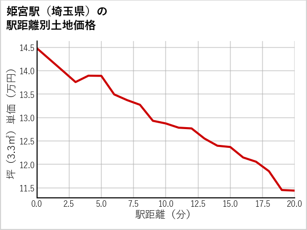 姫宮駅（埼玉県）の徒歩距離別の土地坪単価