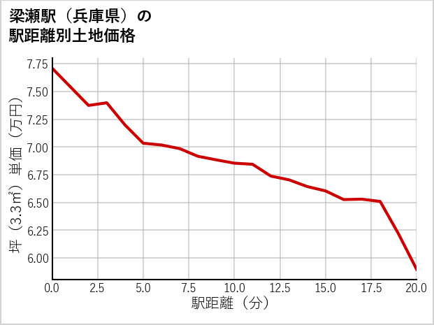 梁瀬駅（兵庫県）の徒歩距離別の土地坪単価