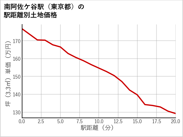 南阿佐ケ谷駅（東京都）の徒歩距離別の土地坪単価