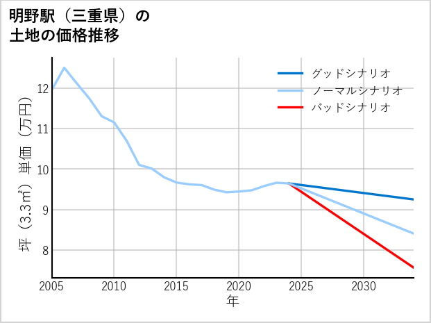 明野駅（三重県）の土地価格推移