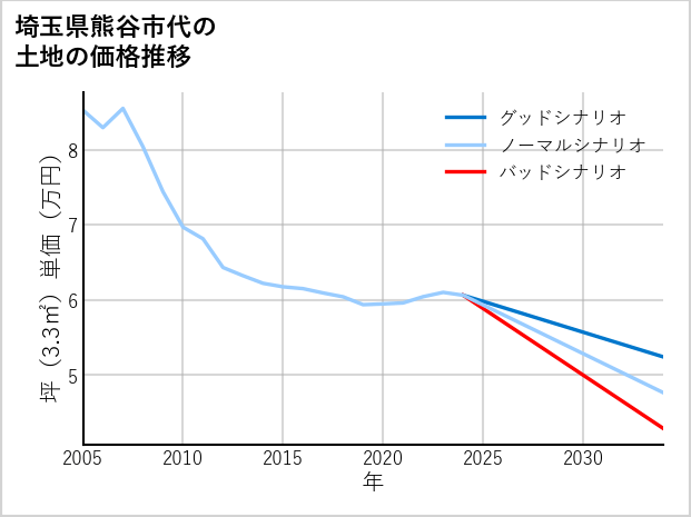 埼玉県熊谷市代の土地価格推移