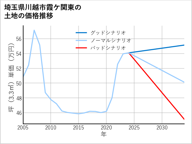 埼玉県川越市霞ケ関東の土地価格推移