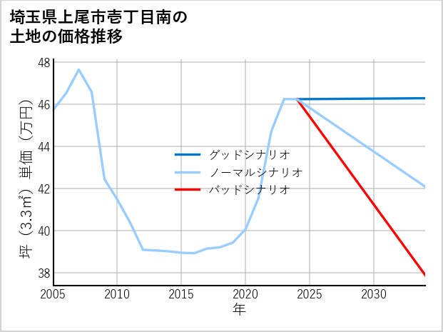 埼玉県上尾市壱丁目南の土地価格推移