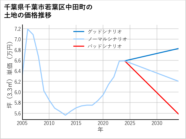 千葉県千葉市若葉区中田町の土地価格推移